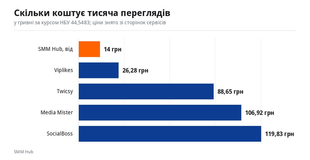 Порівняння ціни тисячі переглядів TikTok у гривні