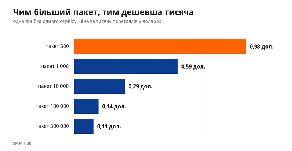Ціна тисячі переглядів падає зі зростанням пакета