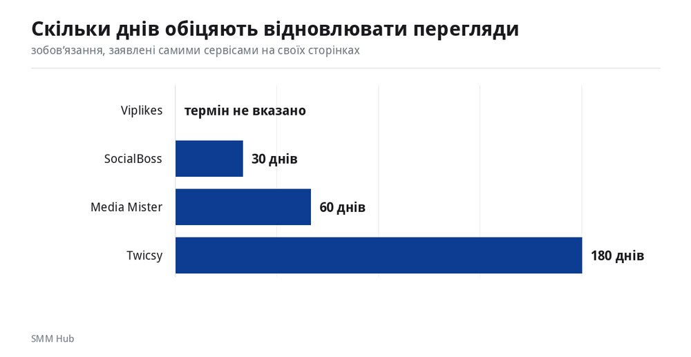 Скільки днів сервіси обіцяють відновлювати перегляди